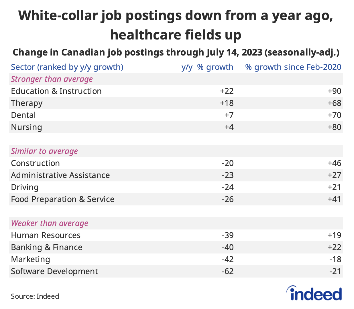 Table titled “White-collar job postings down from a year ago, healthcare fields up,” showing the year-over-year growth and net growth since February 1, 2020, in job postings across various sectors as of July 14, 2023, divided into sections “Stronger than average,” “Similar to average.” and “Weaker than average.” Postings in health fields are up somewhat from a year earlier, while most other sectors have declined, especially white-collar areas like marketing and software development. 