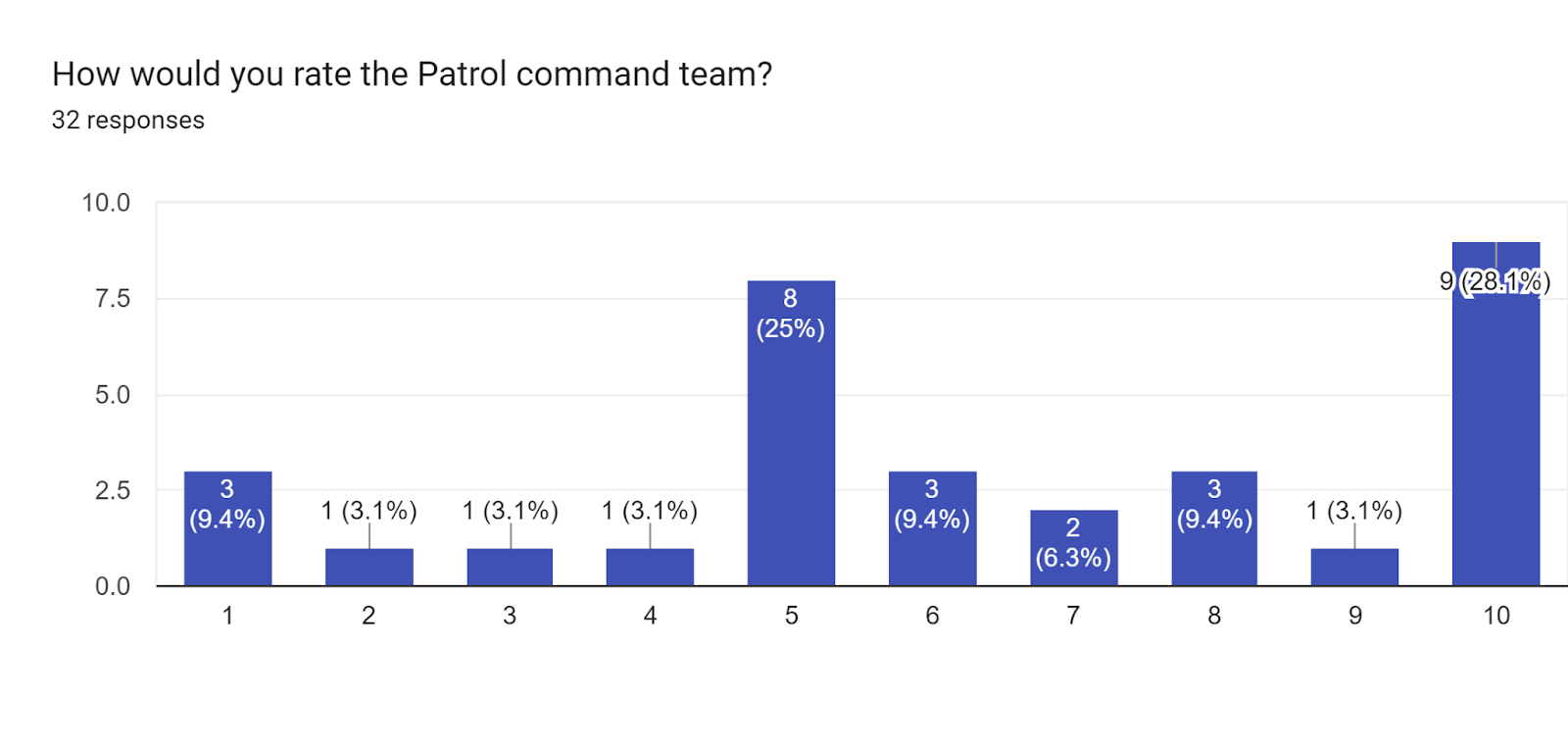 Forms response chart. Question title: How would you rate the Patrol command team?. Number of responses: 32 responses.
