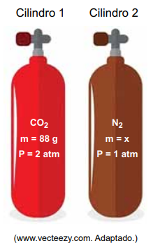 Imagem mostrando dois cilindros:

- o primeiro é vermelho e apresenta CO2 com massa igual a 88 g e pressão igual a 2 atm 
- cilindro marrom que possui N2 com massa igual a x g e pressão igual a 1 atm 
