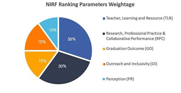 NIRF Ranking Parameters and Weightage