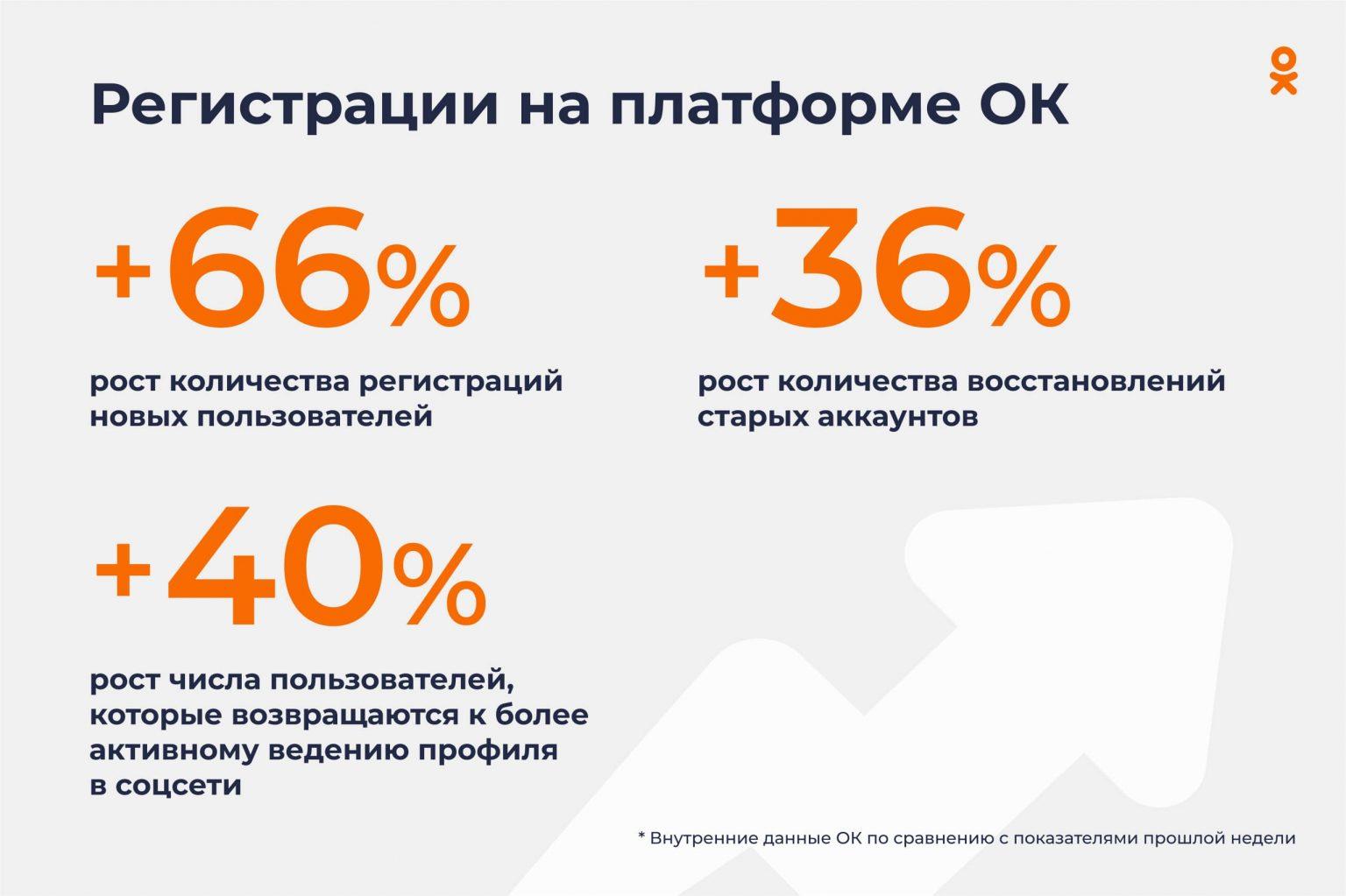 «Одноклассники» показали значительный рост в марте 2022 года. Источник: Insideok