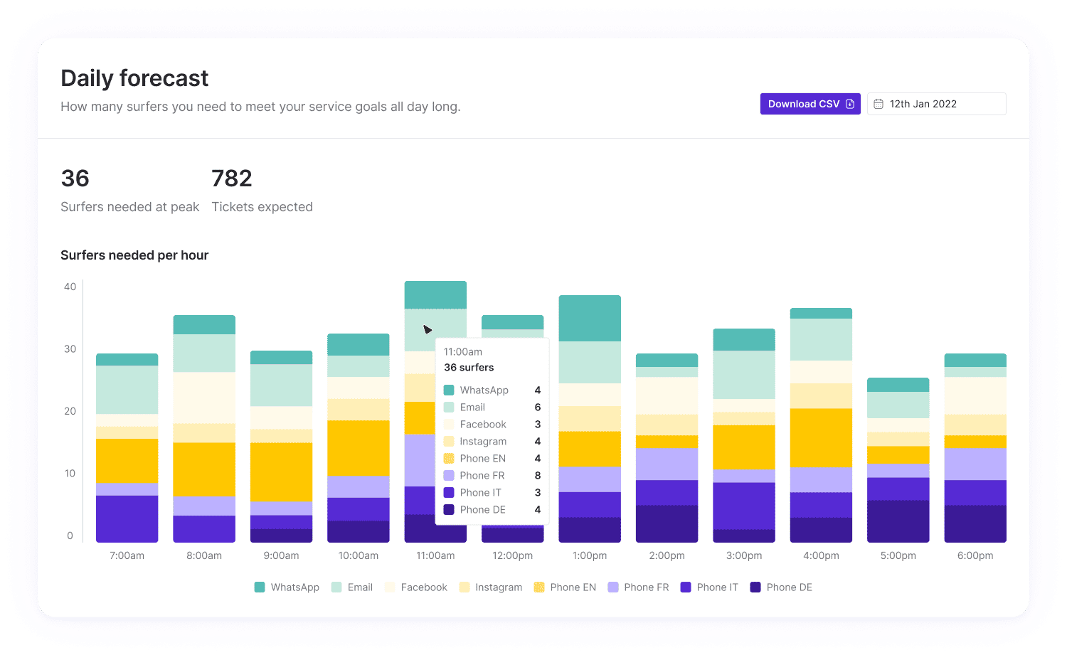 Surfboard’s automated forecasting directly connects to your ticketing and phone systems, extracting and analysing logged conversation data for accurate forecasting.