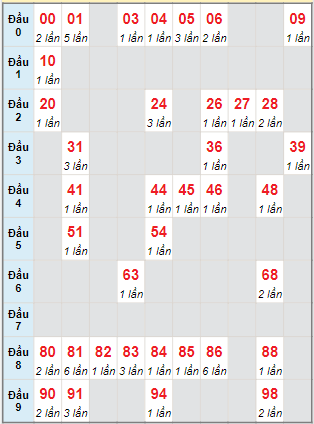 Dự đoán kết quả xổ số miền Bắc ngày 06/12/2022