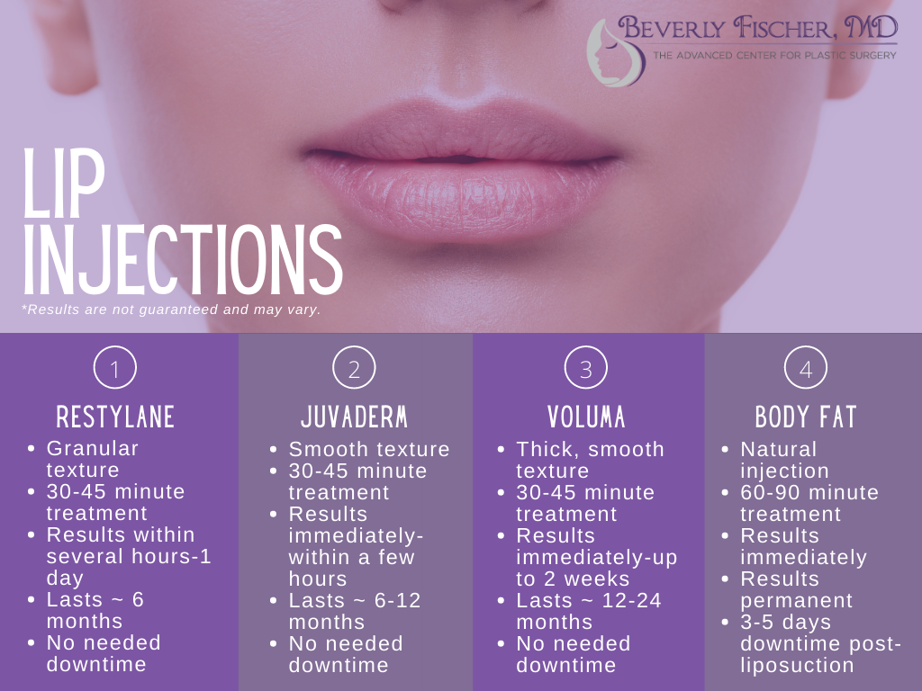lip injection chart