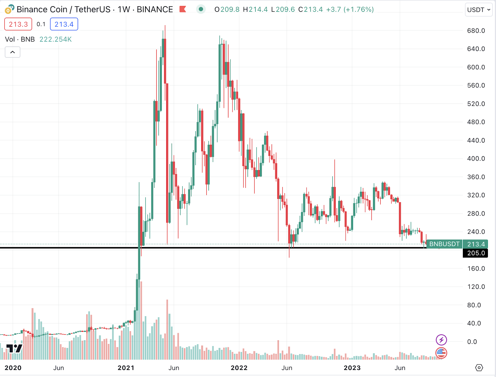 Binance Coin (BNB) Overview - Charts, Markets, News, Discussion and  Converter
