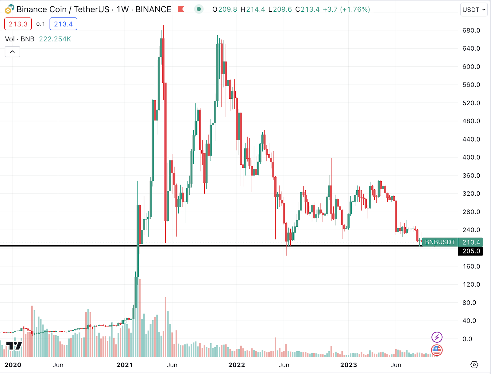 BNB/USDT, Binance. Fuente: TradingView