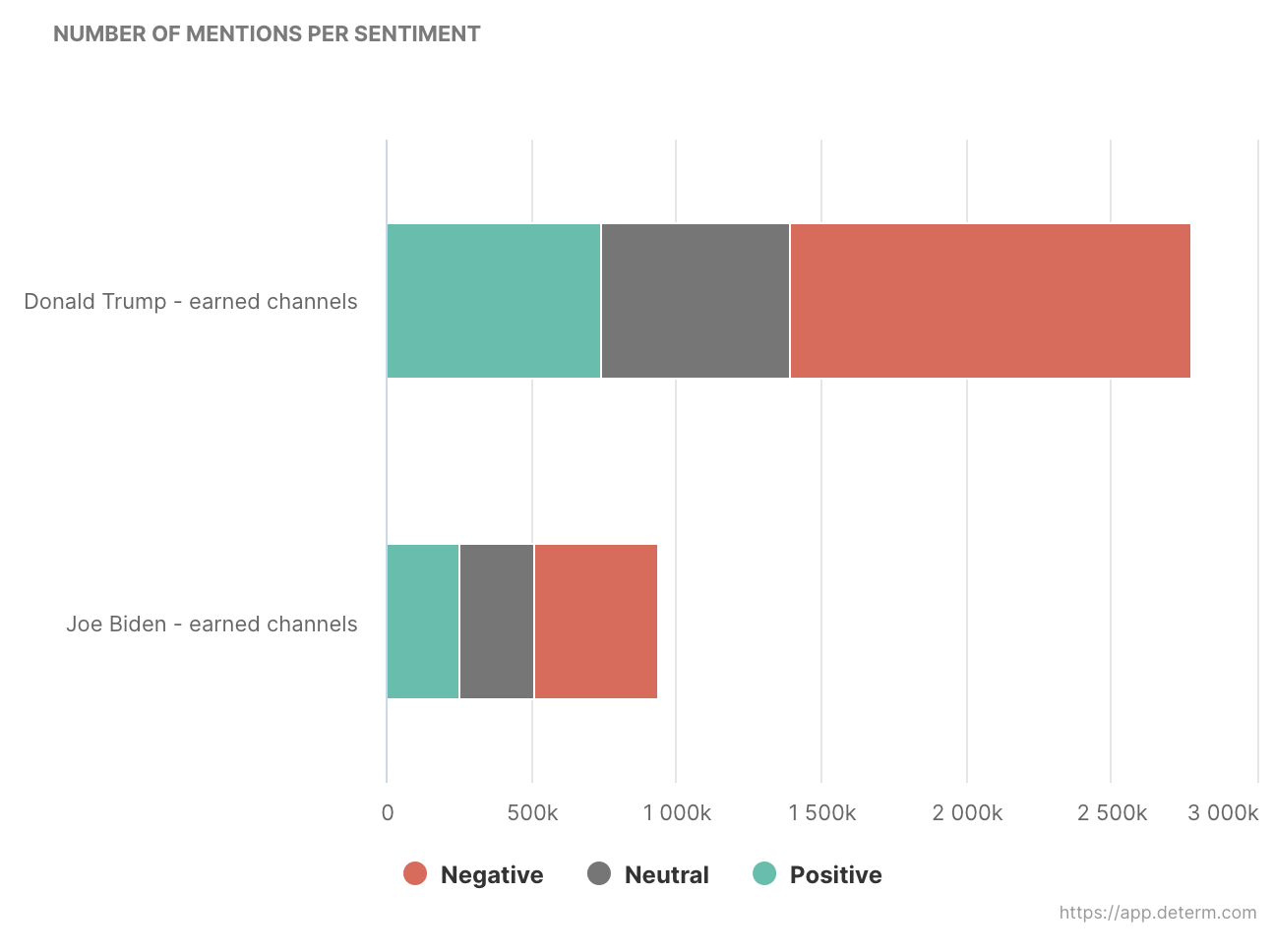 number of Biden and Trump mentions per sentiment 