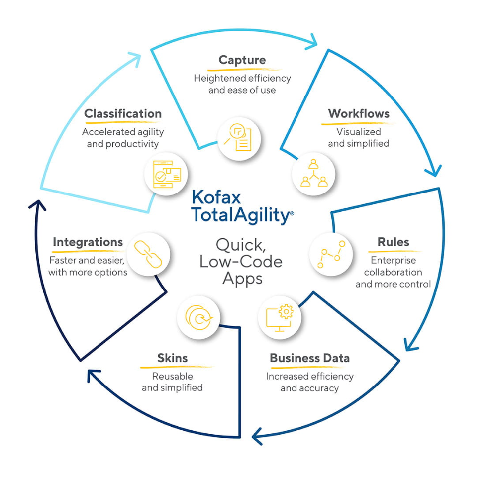 Figure 1: Kofax Total Agility Capabilities.  Source: Kofax