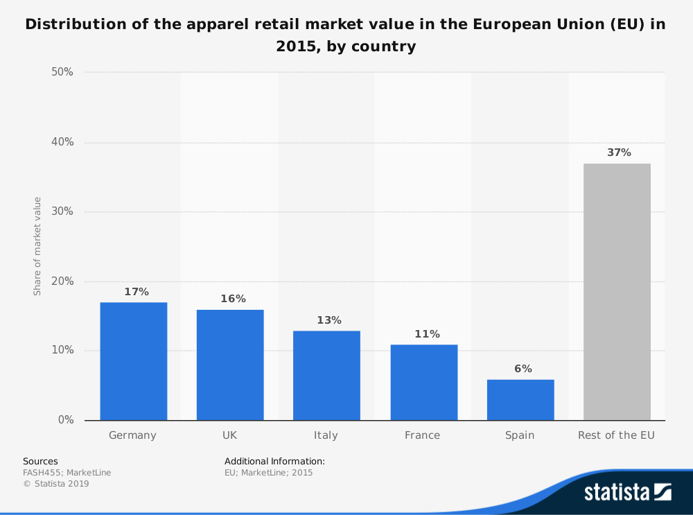 Estadísticas de la industria europea de la confección por cuota de mercado de cada país