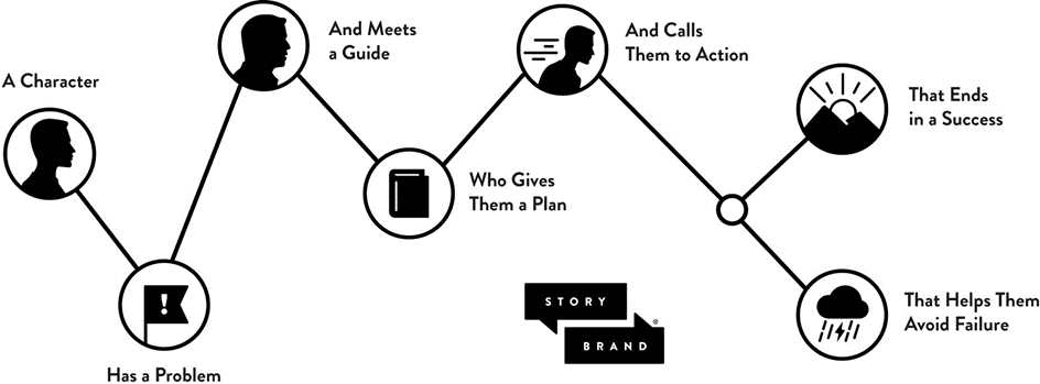 building a story brand-framework