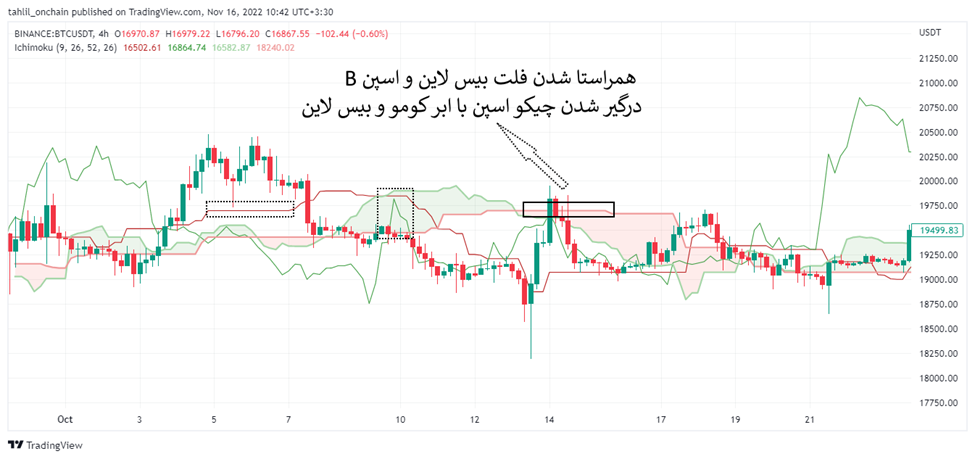 یافتن حمایت و مقاومت توسط اندیکاتور ایچیموکو