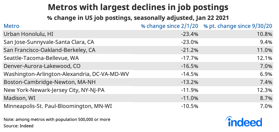 Table showing metros with largest declines in job postings 