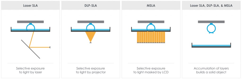 Laser SLA vs DLP-SLA vs MSLA Comparison