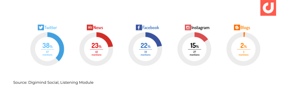 Digimind Blog - Social Listening Module - Multiple Data Sources