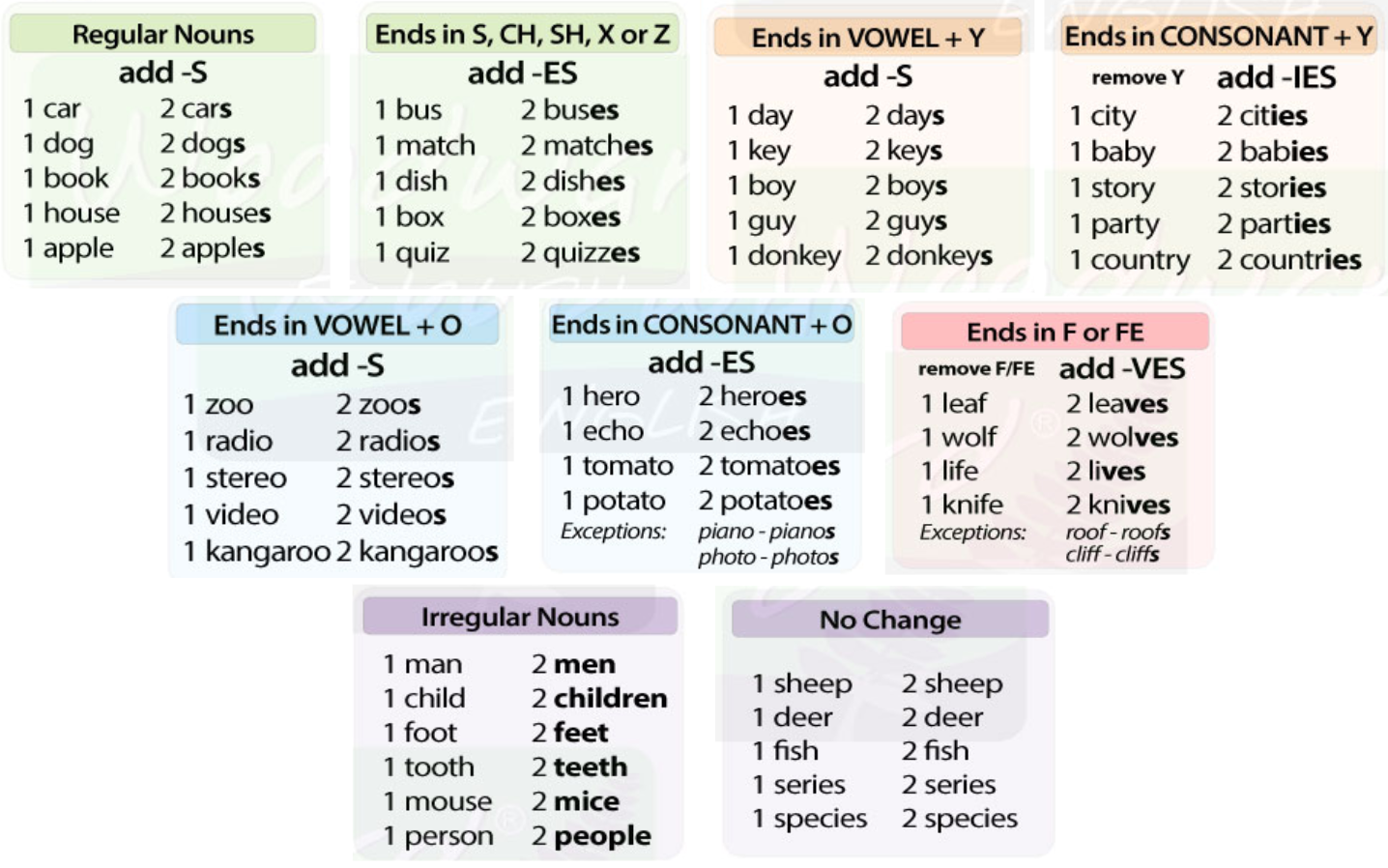 Key множественное число. Plural of Nouns множественное число существительных. Plural Nouns правила. Irregular plurals таблица. Что такое plural form в английском языке.