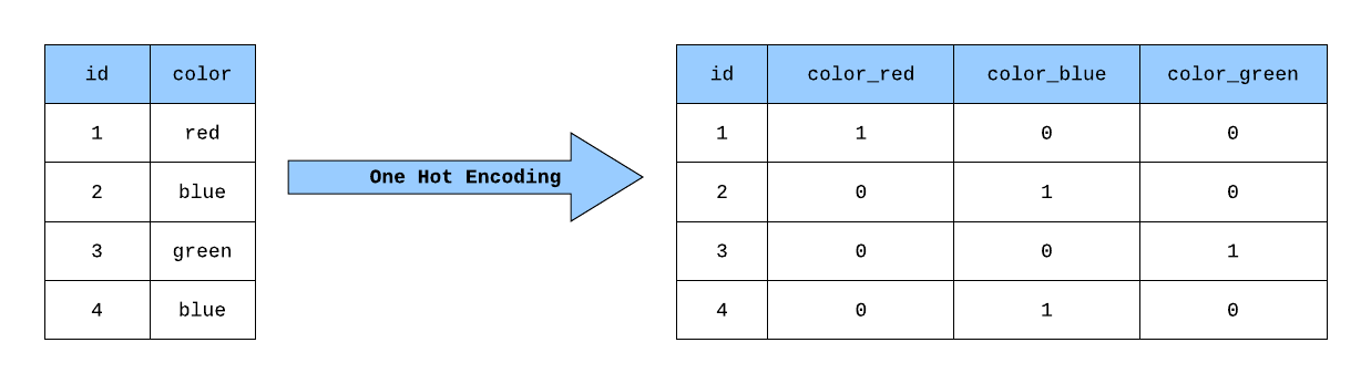 Vector Space (Similarity) Search