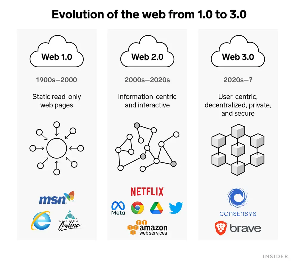 The evolution of the web from 1.0 to 3.0