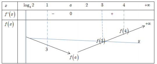 <p> (Chuyên Vinh – 2022) Có bao nhiêu giá trị nguyên lớn hơn 2 của (y) sao cho với mỗi (y) tồn tại đúng 3 sô nguyên dương (x) thỏa mãn ({3^x} - y le 2{log _2}left( {{3^x} - 2} right)?).</p> 1