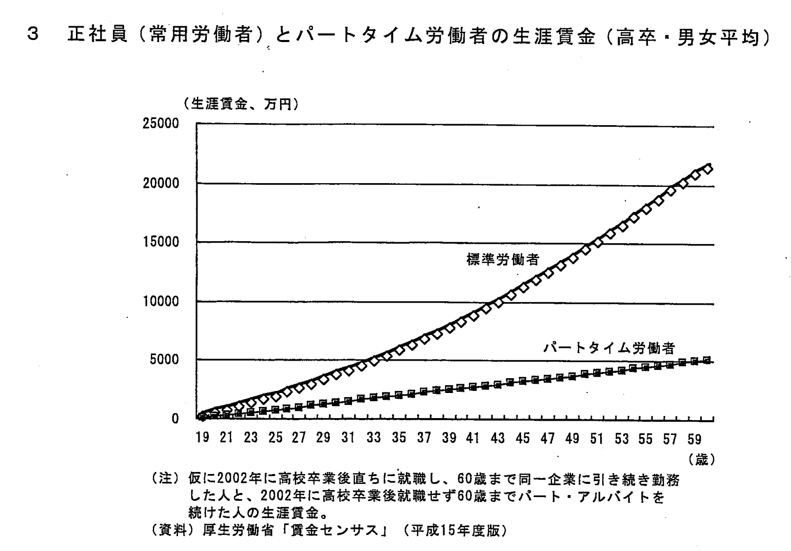 正社員とパートタイム労働者の生涯賃金