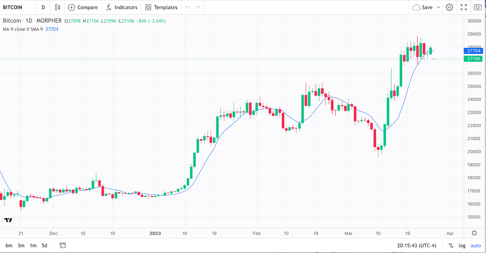 Bitcoin Moving Average on Morpher