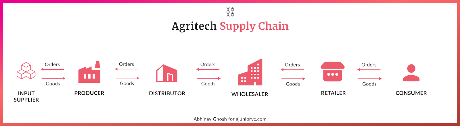 How the Agriculture Supply Chain works in details