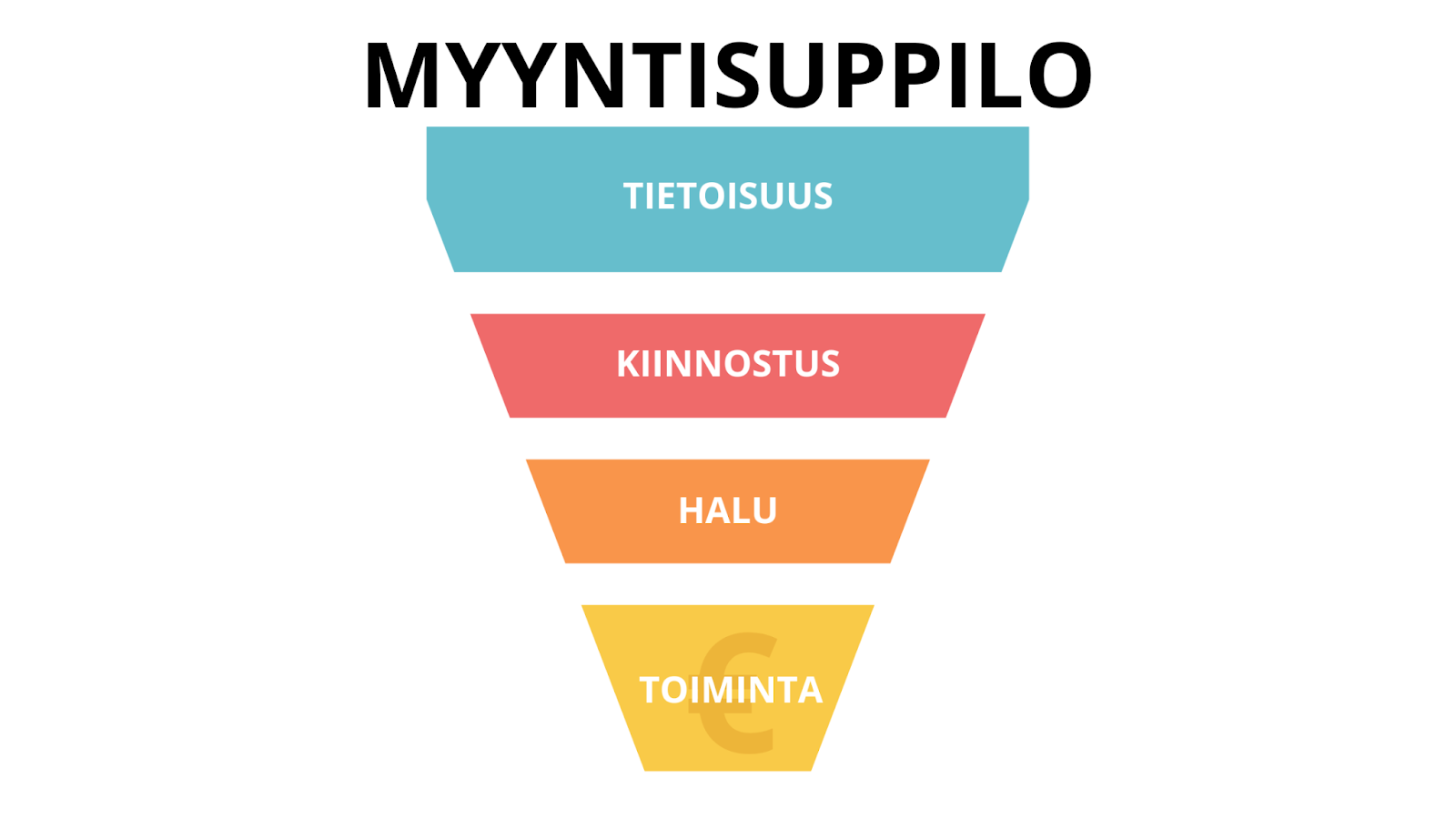 Visuaalinen kuvaus myyntisuppilosta: Tietoisuus, kiinnostus, halu ja toiminta.