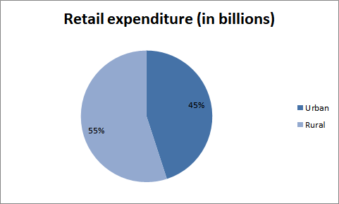Retail expenditure