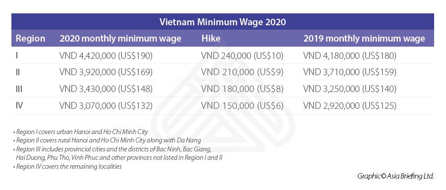 https://www.aseanbriefing.com/news/wp-content/uploads/2020/01/Vietnam-Minimum-Wage-2020.jpg