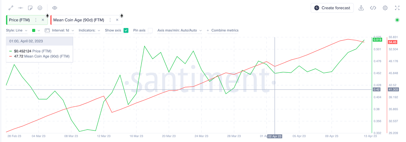 Fantom (FTM) Price vs. Mean Coin Age, April 2023. 