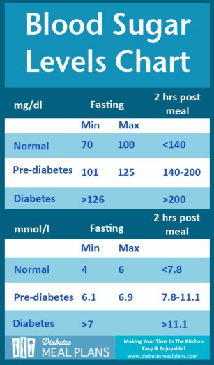 dmp-blood-sugar-levels-chart