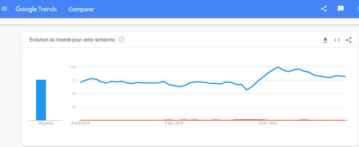 Google Trends Le taux de recherche sur le terme achat