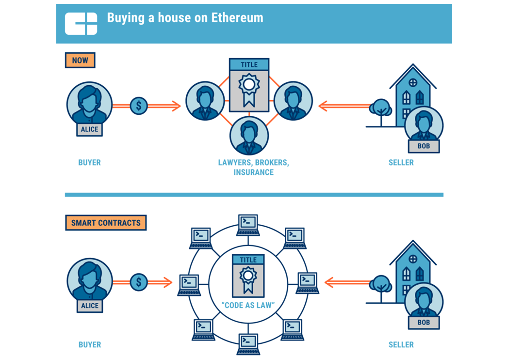 Blog - Buying a House on Ethereum Infographic