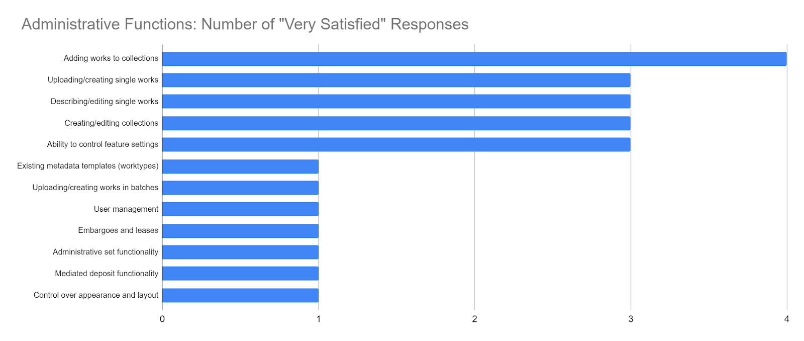 Bar graph of number of very satisfied responses for admin functions. 4: Adding works to collections; 3: uploading single works, describing single works, creating/editing collections, control feature settings; 1: worktypes, uploading in batches, user management, emabrgos and leases, admin sets, mediated deposit, appearance control