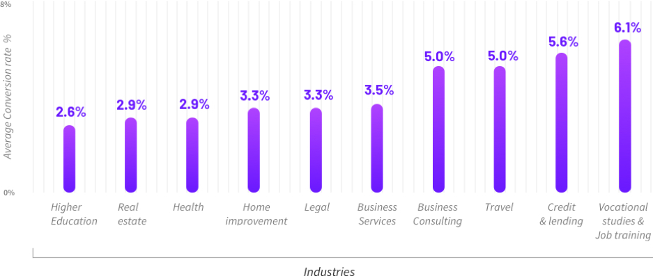 average landing page conversion rate