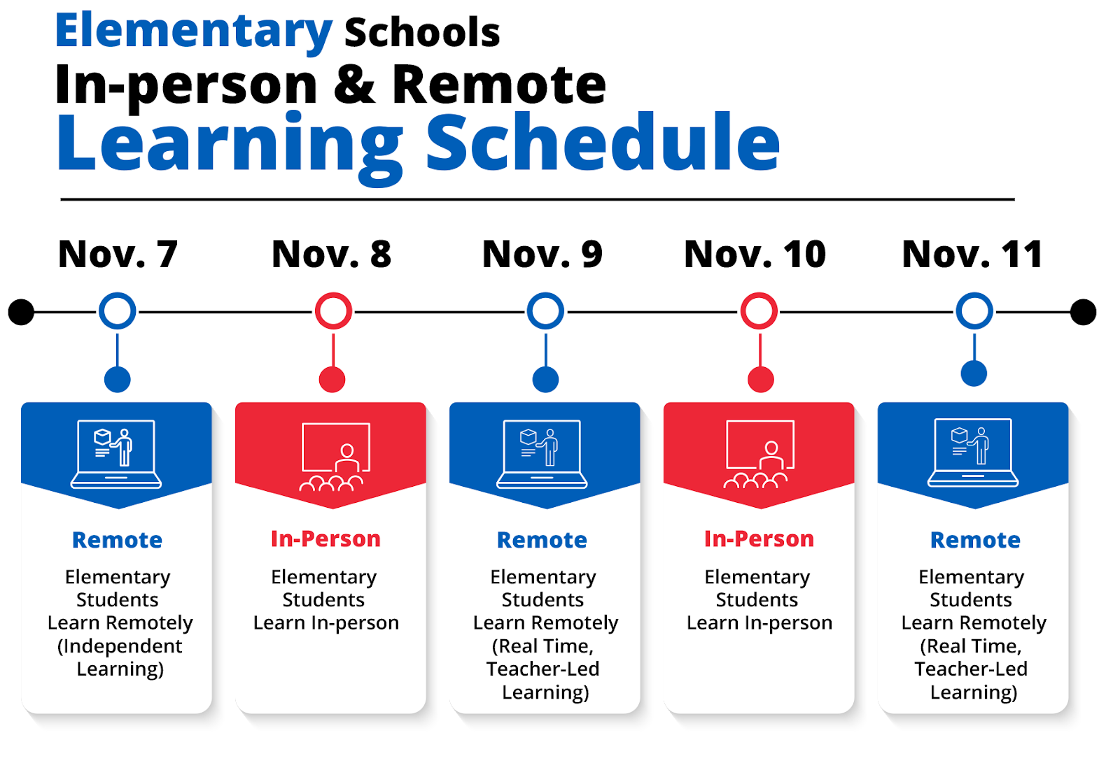 HDSB Elementary Schools learning is day 1 in-person, learning, day 2 remote learning, day 1 in-person etc.