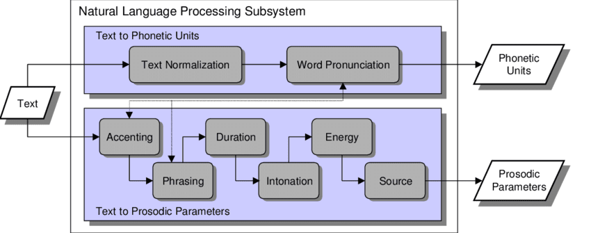 Block diagram of the components in the natural language processing... |  Download Scientific Diagram
