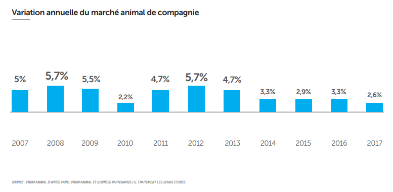 Diagramme de la variation annuelle du marché animale de compagnie de 2007 à 2017.
