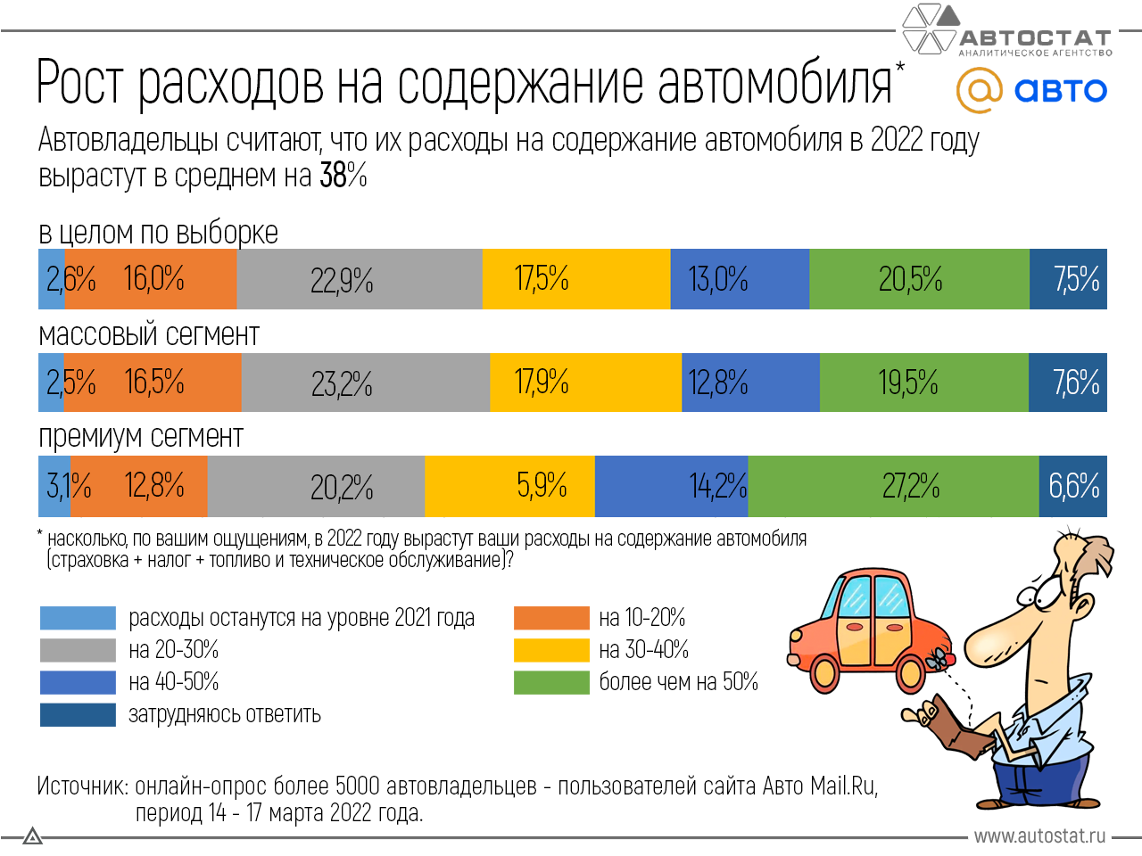 Рост автомобилей. Расходы на содержание машины. Санкции на автомобили в России в 2022. Средний Возраст автомобилей в России достиг 15 лет. Машины класса евро 0.