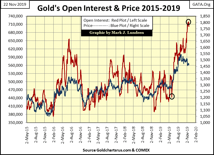 C:\Users\Owner\Documents\Financial Data Excel\Bear Market Race\Long Term Market Trends\Wk 627\Chart #7   Gold's OI & Price.gif