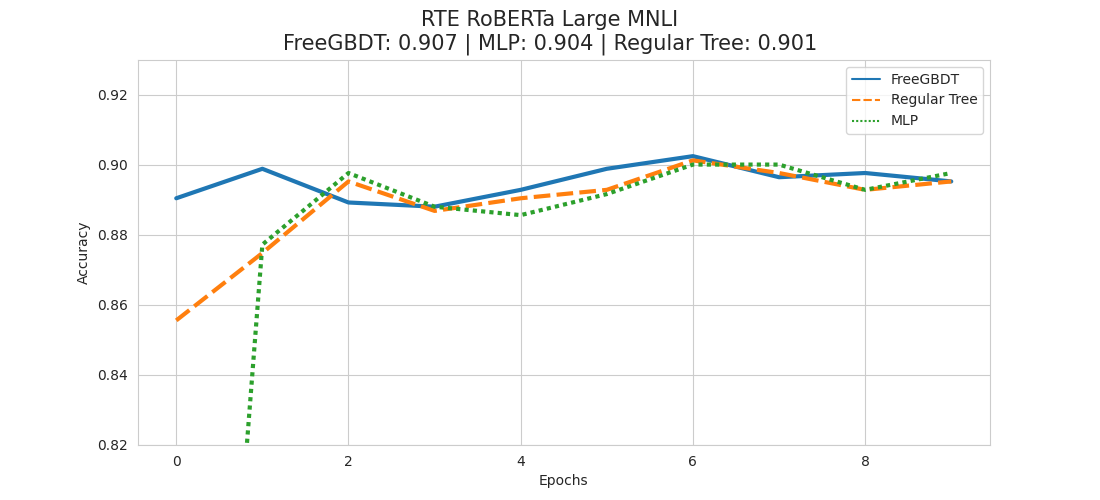 Experimenting with FreeGBDT for NLI Fine-Tuning
