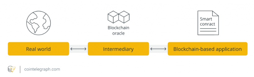 Overview of the oracle problem. Source: CoinTelegraph.