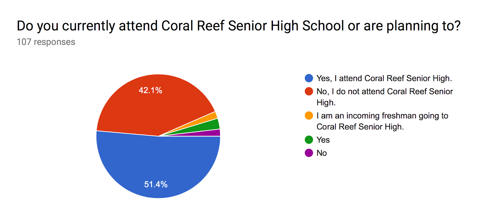 Forms response chart. Question title: Do you currently attend Coral Reef Senior High School or are planning to? . Number of responses: 107 responses.