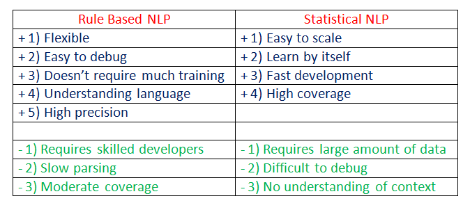 Comparaison (avantages et les inconvénients)