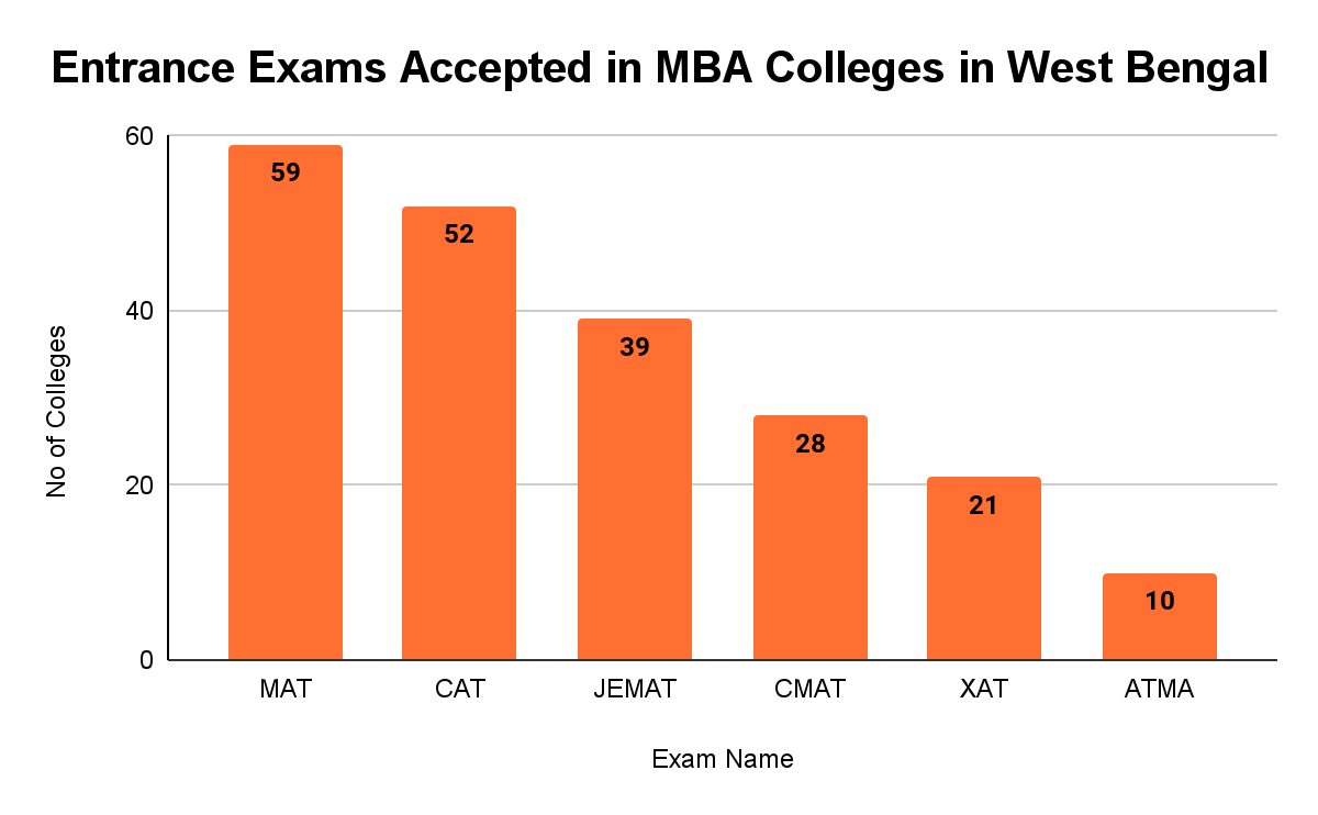 Top MBA Colleges in West Bengal Entrance exams Collegedunia