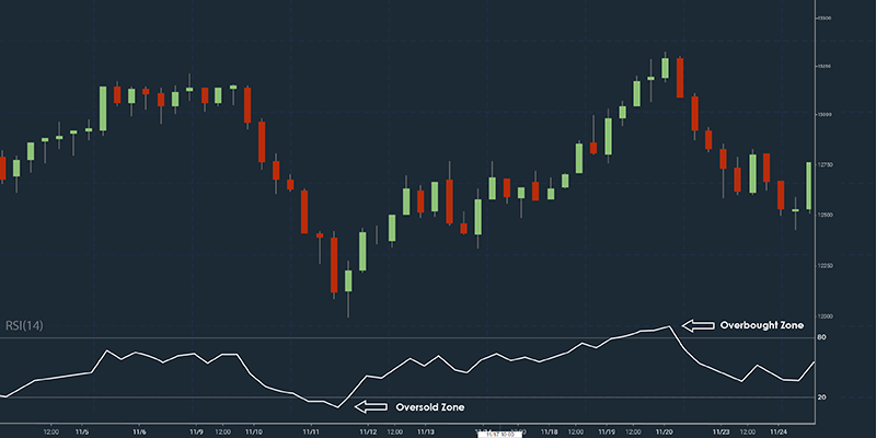 RSI (Relative Strength Index)