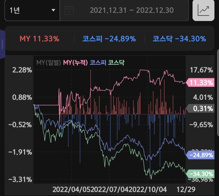 2022년 젠포트 시스템 매매 성과#1