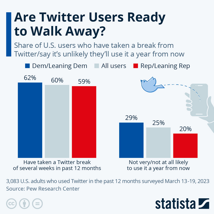 Are Twitter users ready to walk away