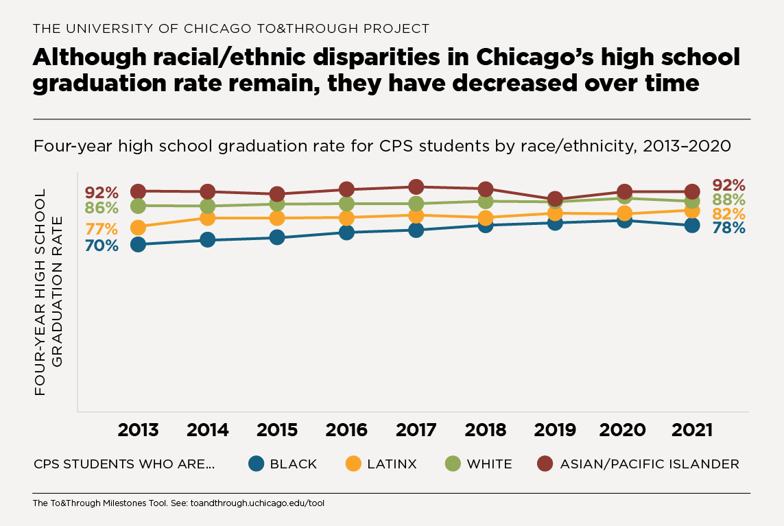 Although racial/ethnic disparities in Chicago's high school graduation rate remain, they have decreased over time