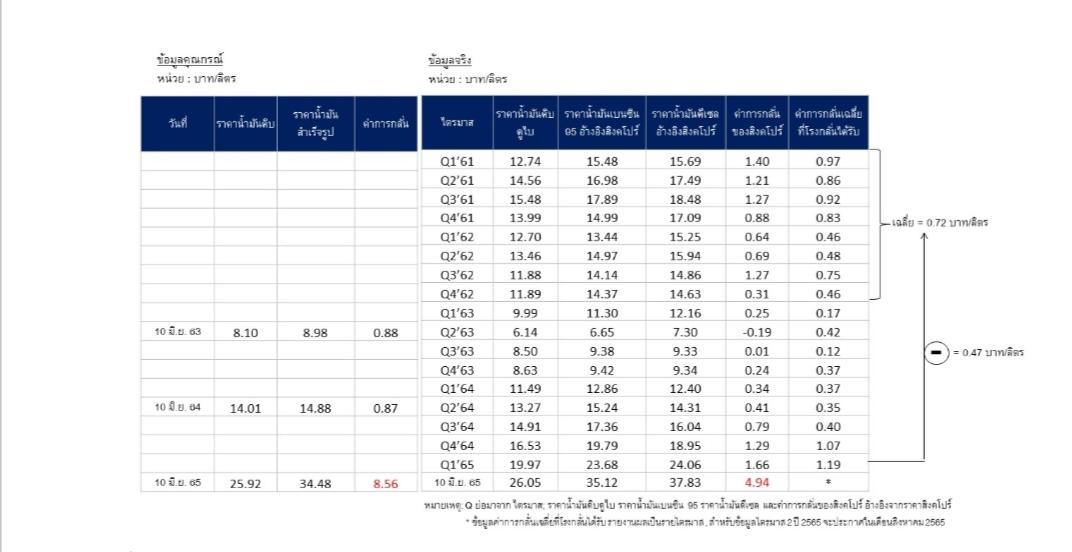 กลุ่มฯ โรงกลั่นฯ ชี้แจงข้อเท็จจริงประเด็นค่ากลั่นน้ำมันเพิ่มขึ้น 10 เท่า