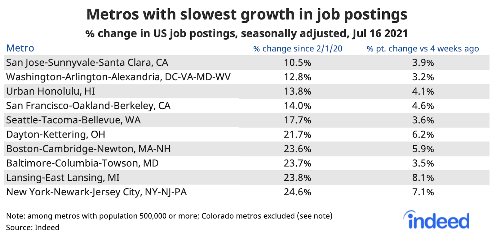 Table titled “Metros with declines or slowest growth in job postings.”